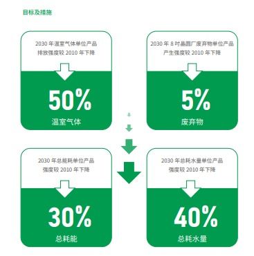 ESG观察 中芯国际捐赠1000万驰援上海 发布ESG报告尽显ESG管治水平